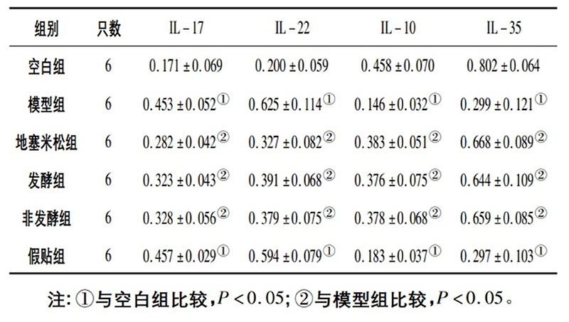 空白組和支氣管哮喘各組大鼠肺組織中IL－17、IL－22、IL－10、IL－35蛋白相對(duì)表達(dá)量比較(x±s)